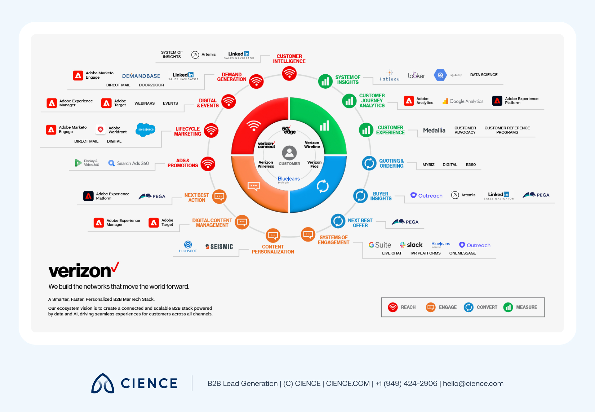 Verizon enterprise martech stack diagram organized by customer journey stages: reach, engage, convert, and measure